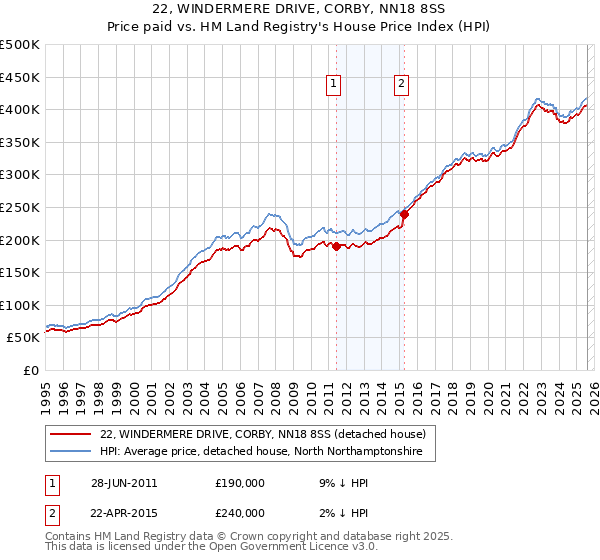 22, WINDERMERE DRIVE, CORBY, NN18 8SS: Price paid vs HM Land Registry's House Price Index