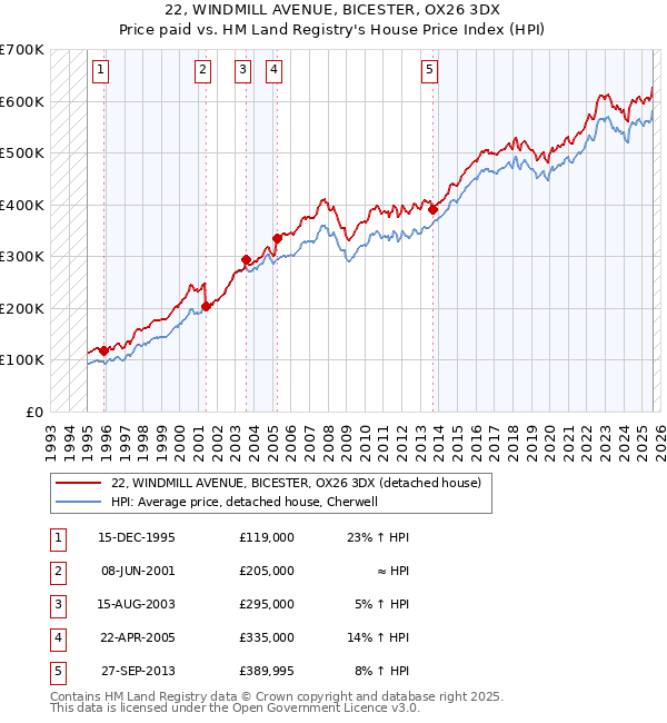 22, WINDMILL AVENUE, BICESTER, OX26 3DX: Price paid vs HM Land Registry's House Price Index