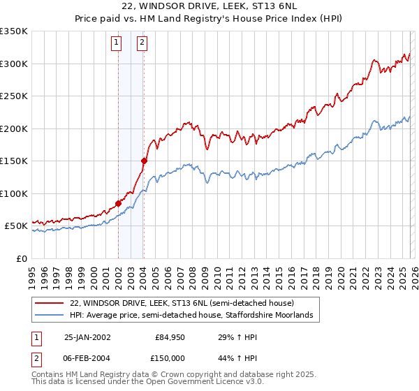 22, WINDSOR DRIVE, LEEK, ST13 6NL: Price paid vs HM Land Registry's House Price Index