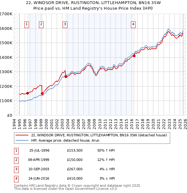 22, WINDSOR DRIVE, RUSTINGTON, LITTLEHAMPTON, BN16 3SW: Price paid vs HM Land Registry's House Price Index
