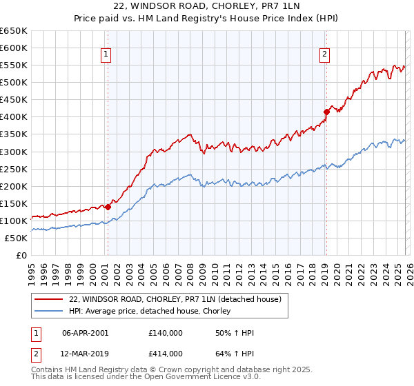 22, WINDSOR ROAD, CHORLEY, PR7 1LN: Price paid vs HM Land Registry's House Price Index