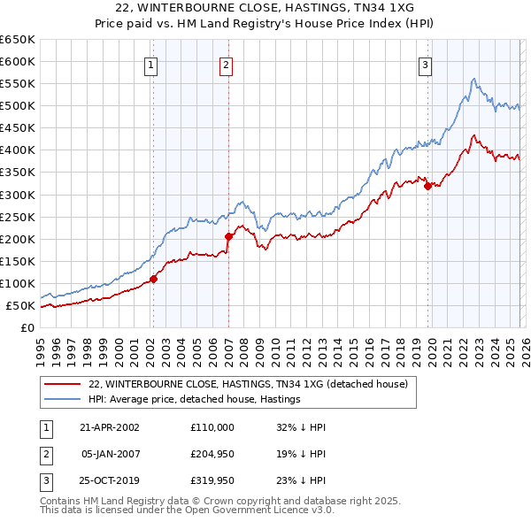 22, WINTERBOURNE CLOSE, HASTINGS, TN34 1XG: Price paid vs HM Land Registry's House Price Index