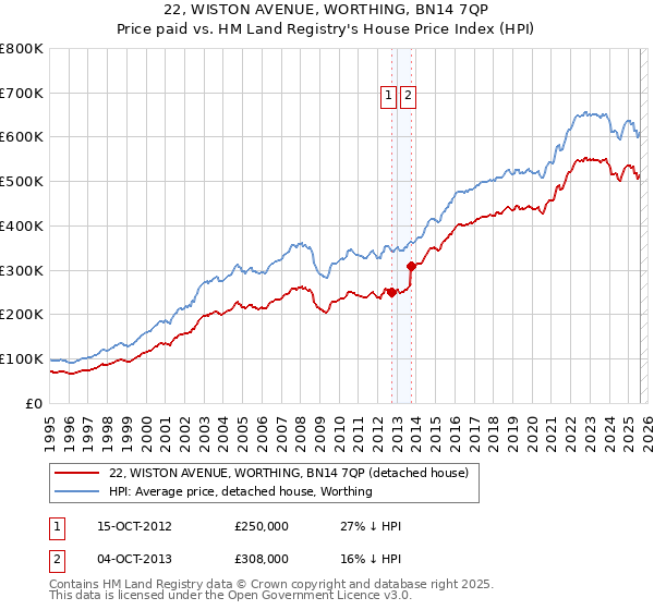 22, WISTON AVENUE, WORTHING, BN14 7QP: Price paid vs HM Land Registry's House Price Index