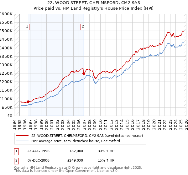 22, WOOD STREET, CHELMSFORD, CM2 9AS: Price paid vs HM Land Registry's House Price Index