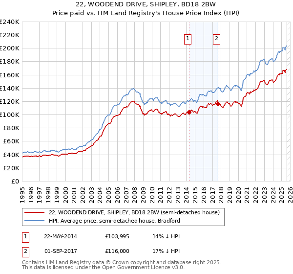 22, WOODEND DRIVE, SHIPLEY, BD18 2BW: Price paid vs HM Land Registry's House Price Index