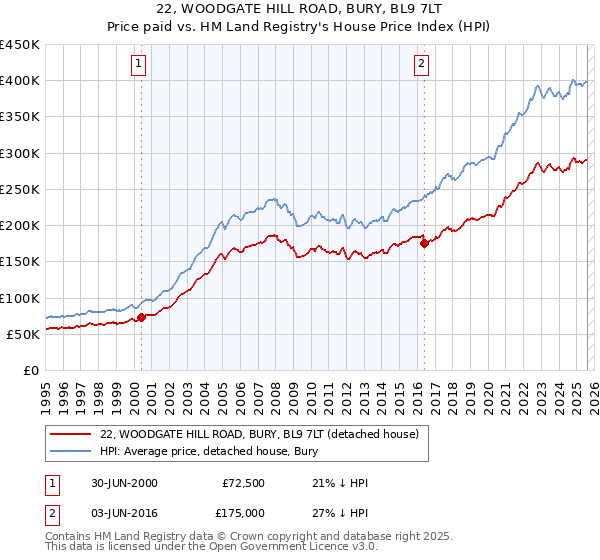 22, WOODGATE HILL ROAD, BURY, BL9 7LT: Price paid vs HM Land Registry's House Price Index