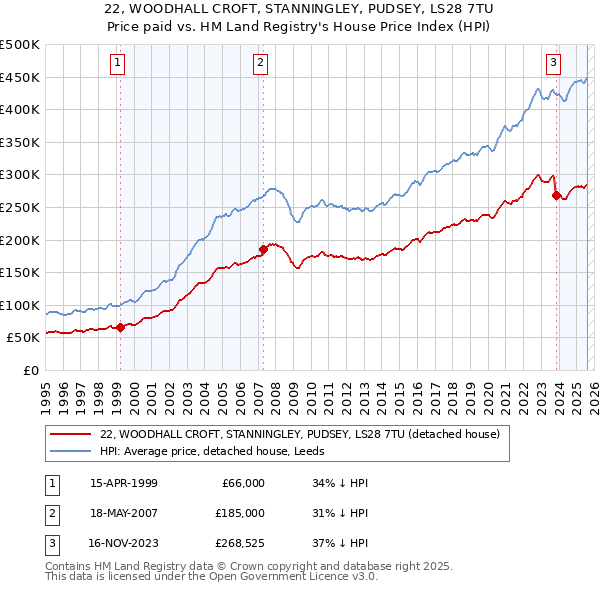 22, WOODHALL CROFT, STANNINGLEY, PUDSEY, LS28 7TU: Price paid vs HM Land Registry's House Price Index