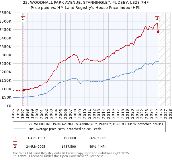 22, WOODHALL PARK AVENUE, STANNINGLEY, PUDSEY, LS28 7HF: Price paid vs HM Land Registry's House Price Index