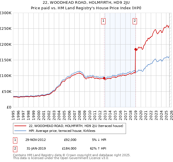 22, WOODHEAD ROAD, HOLMFIRTH, HD9 2JU: Price paid vs HM Land Registry's House Price Index