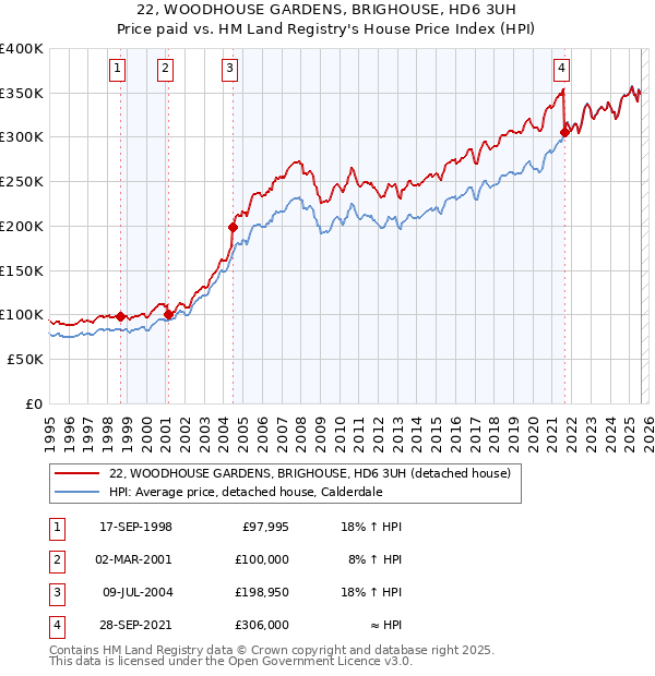 22, WOODHOUSE GARDENS, BRIGHOUSE, HD6 3UH: Price paid vs HM Land Registry's House Price Index