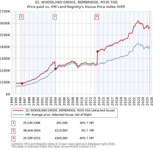 22, WOODLAND GROVE, BEMBRIDGE, PO35 5SG: Price paid vs HM Land Registry's House Price Index
