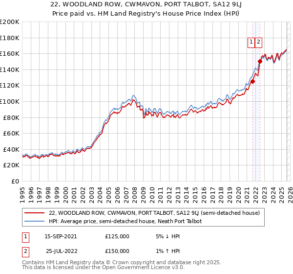 22, WOODLAND ROW, CWMAVON, PORT TALBOT, SA12 9LJ: Price paid vs HM Land Registry's House Price Index