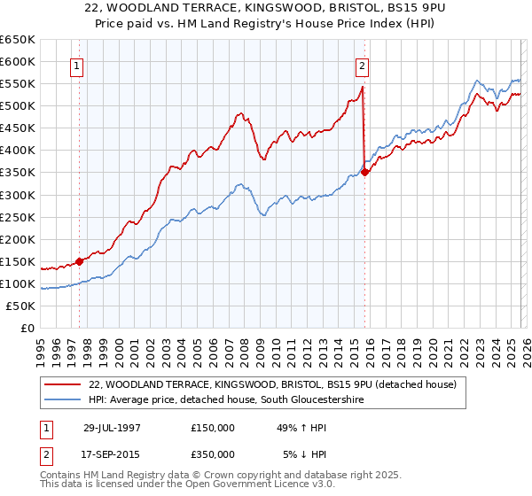 22, WOODLAND TERRACE, KINGSWOOD, BRISTOL, BS15 9PU: Price paid vs HM Land Registry's House Price Index