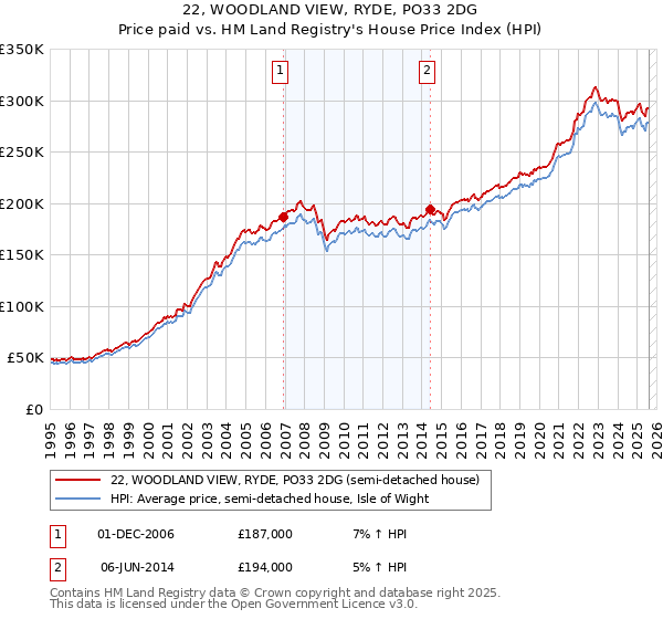 22, WOODLAND VIEW, RYDE, PO33 2DG: Price paid vs HM Land Registry's House Price Index