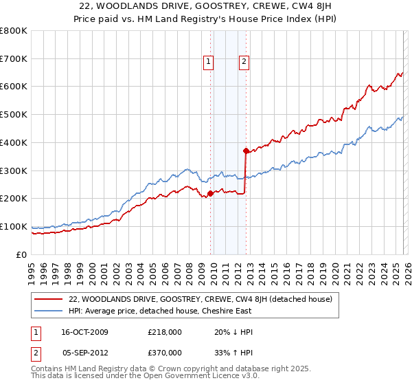 22, WOODLANDS DRIVE, GOOSTREY, CREWE, CW4 8JH: Price paid vs HM Land Registry's House Price Index