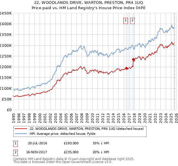 22, WOODLANDS DRIVE, WARTON, PRESTON, PR4 1UQ: Price paid vs HM Land Registry's House Price Index