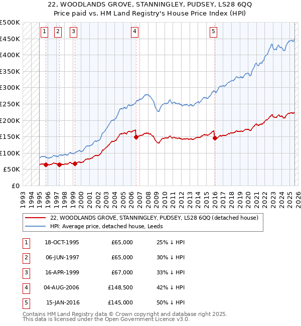 22, WOODLANDS GROVE, STANNINGLEY, PUDSEY, LS28 6QQ: Price paid vs HM Land Registry's House Price Index