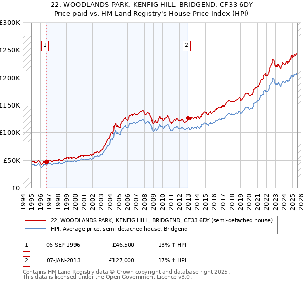 22, WOODLANDS PARK, KENFIG HILL, BRIDGEND, CF33 6DY: Price paid vs HM Land Registry's House Price Index