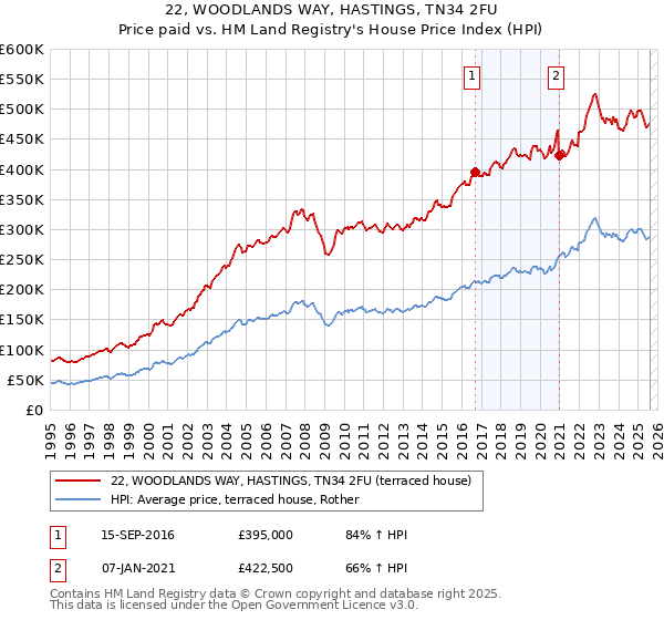 22, WOODLANDS WAY, HASTINGS, TN34 2FU: Price paid vs HM Land Registry's House Price Index