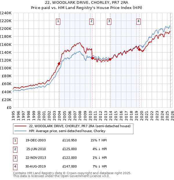 22, WOODLARK DRIVE, CHORLEY, PR7 2RA: Price paid vs HM Land Registry's House Price Index