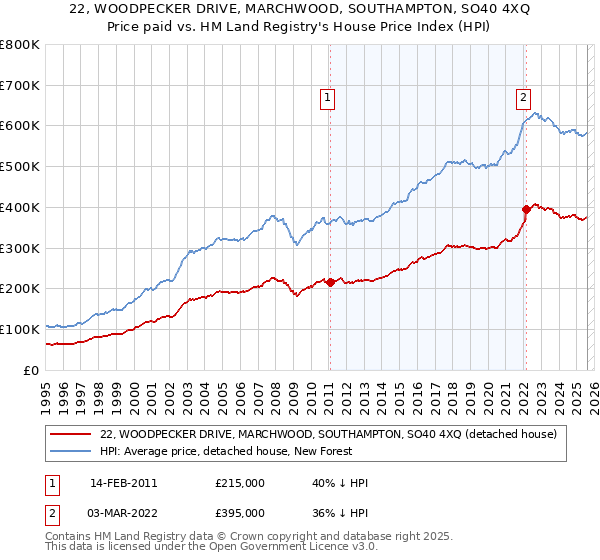 22, WOODPECKER DRIVE, MARCHWOOD, SOUTHAMPTON, SO40 4XQ: Price paid vs HM Land Registry's House Price Index