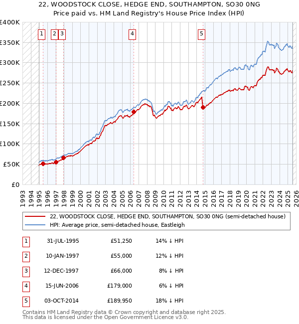 22, WOODSTOCK CLOSE, HEDGE END, SOUTHAMPTON, SO30 0NG: Price paid vs HM Land Registry's House Price Index