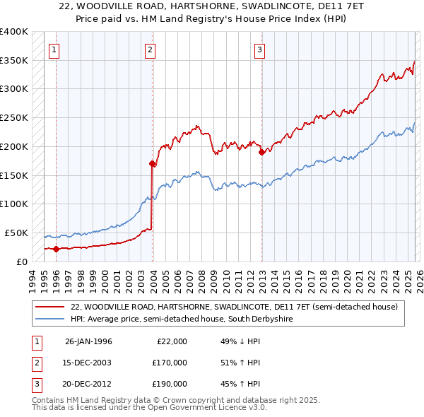 22, WOODVILLE ROAD, HARTSHORNE, SWADLINCOTE, DE11 7ET: Price paid vs HM Land Registry's House Price Index