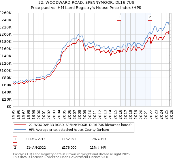 22, WOODWARD ROAD, SPENNYMOOR, DL16 7US: Price paid vs HM Land Registry's House Price Index