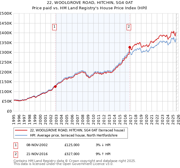 22, WOOLGROVE ROAD, HITCHIN, SG4 0AT: Price paid vs HM Land Registry's House Price Index