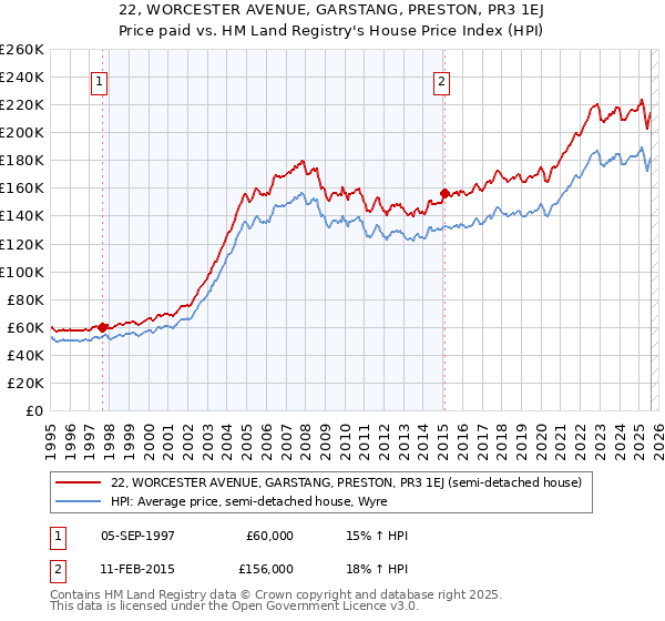 22, WORCESTER AVENUE, GARSTANG, PRESTON, PR3 1EJ: Price paid vs HM Land Registry's House Price Index