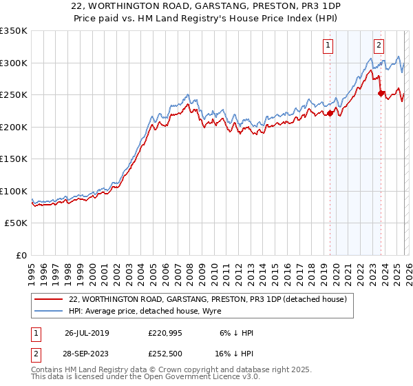 22, WORTHINGTON ROAD, GARSTANG, PRESTON, PR3 1DP: Price paid vs HM Land Registry's House Price Index