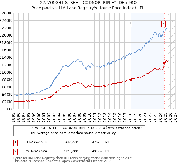 22, WRIGHT STREET, CODNOR, RIPLEY, DE5 9RQ: Price paid vs HM Land Registry's House Price Index