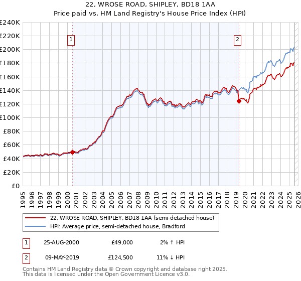 22, WROSE ROAD, SHIPLEY, BD18 1AA: Price paid vs HM Land Registry's House Price Index