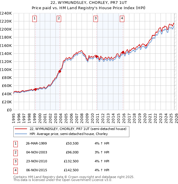 22, WYMUNDSLEY, CHORLEY, PR7 1UT: Price paid vs HM Land Registry's House Price Index