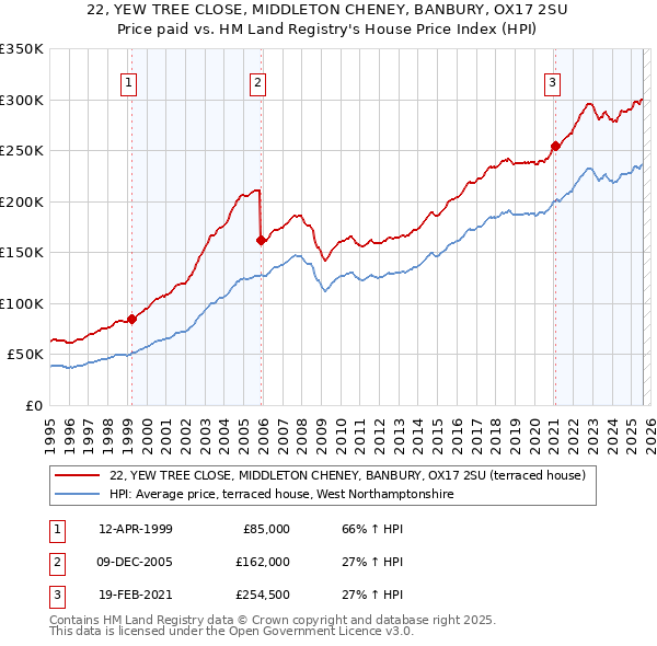 22, YEW TREE CLOSE, MIDDLETON CHENEY, BANBURY, OX17 2SU: Price paid vs HM Land Registry's House Price Index