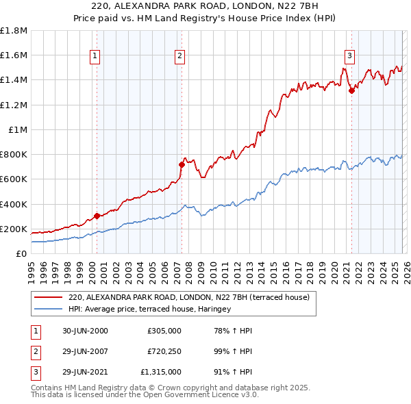 220, ALEXANDRA PARK ROAD, LONDON, N22 7BH: Price paid vs HM Land Registry's House Price Index