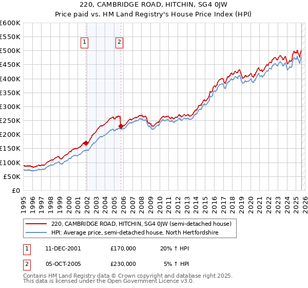 220, CAMBRIDGE ROAD, HITCHIN, SG4 0JW: Price paid vs HM Land Registry's House Price Index