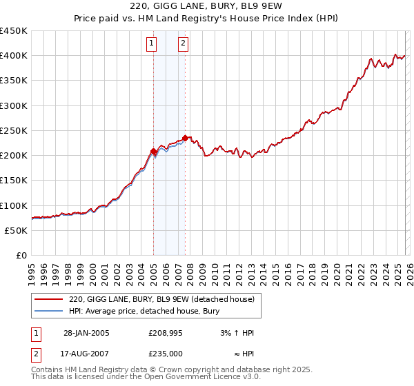 220, GIGG LANE, BURY, BL9 9EW: Price paid vs HM Land Registry's House Price Index