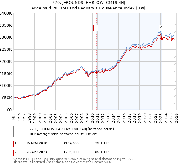 220, JEROUNDS, HARLOW, CM19 4HJ: Price paid vs HM Land Registry's House Price Index