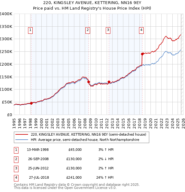 220, KINGSLEY AVENUE, KETTERING, NN16 9EY: Price paid vs HM Land Registry's House Price Index