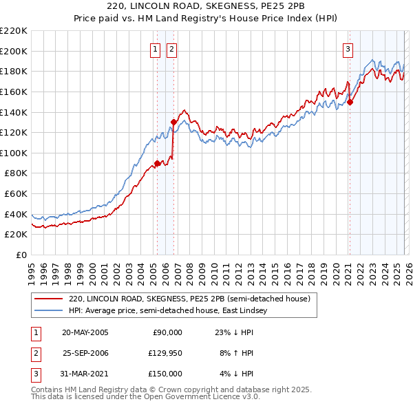 220, LINCOLN ROAD, SKEGNESS, PE25 2PB: Price paid vs HM Land Registry's House Price Index