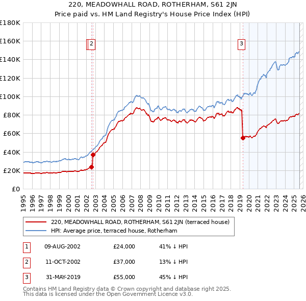 220, MEADOWHALL ROAD, ROTHERHAM, S61 2JN: Price paid vs HM Land Registry's House Price Index