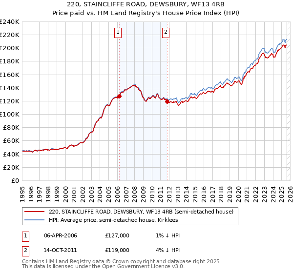 220, STAINCLIFFE ROAD, DEWSBURY, WF13 4RB: Price paid vs HM Land Registry's House Price Index