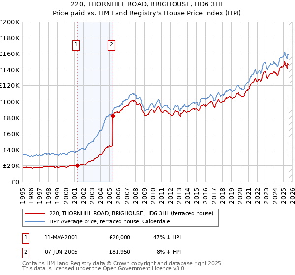 220, THORNHILL ROAD, BRIGHOUSE, HD6 3HL: Price paid vs HM Land Registry's House Price Index