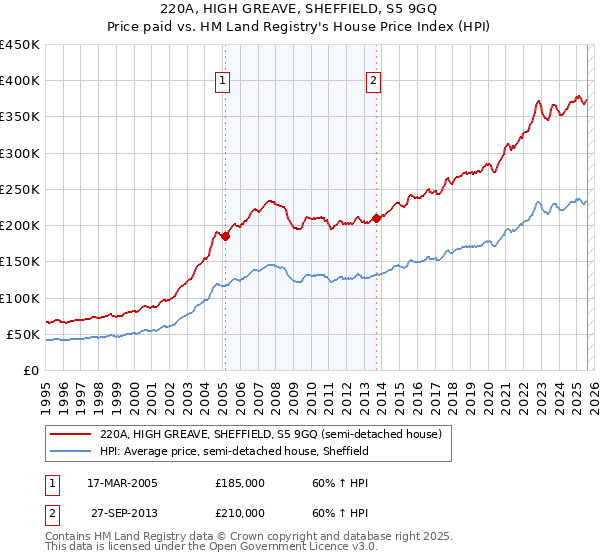 220A, HIGH GREAVE, SHEFFIELD, S5 9GQ: Price paid vs HM Land Registry's House Price Index