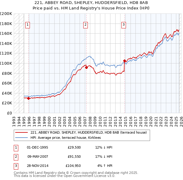 221, ABBEY ROAD, SHEPLEY, HUDDERSFIELD, HD8 8AB: Price paid vs HM Land Registry's House Price Index