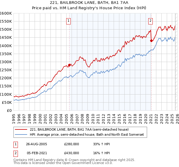 221, BAILBROOK LANE, BATH, BA1 7AA: Price paid vs HM Land Registry's House Price Index