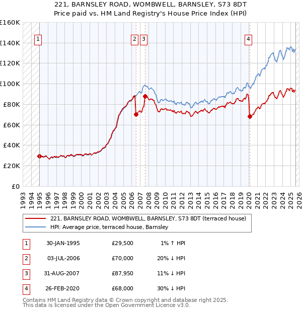 221, BARNSLEY ROAD, WOMBWELL, BARNSLEY, S73 8DT: Price paid vs HM Land Registry's House Price Index