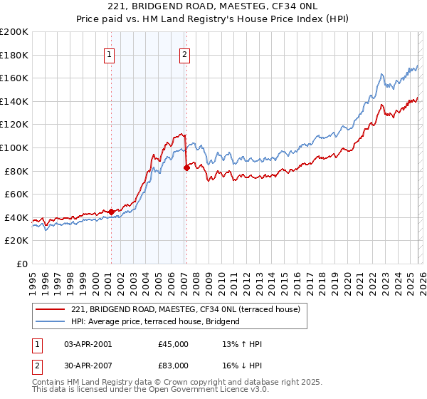 221, BRIDGEND ROAD, MAESTEG, CF34 0NL: Price paid vs HM Land Registry's House Price Index