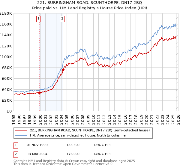 221, BURRINGHAM ROAD, SCUNTHORPE, DN17 2BQ: Price paid vs HM Land Registry's House Price Index